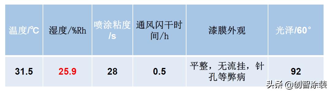 水性涂料最佳施工湿度是多少,油性涂料和水性涂料施工湿度