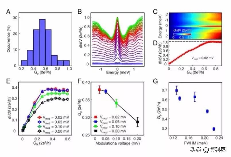 在没有电子态下，超导体在能量上有一个间隙，这就埋下了突破口