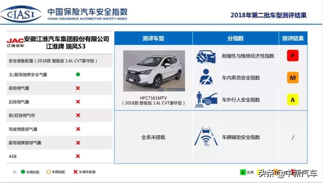 江淮和悦安全碰撞测试,江淮瑞风s3有车辆碰撞系统吗