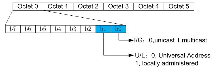 以太网络基础知识,以太网的mac地址