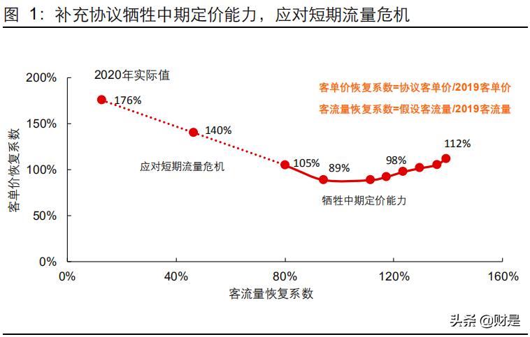 机场免税商业逻辑,机场免税分析