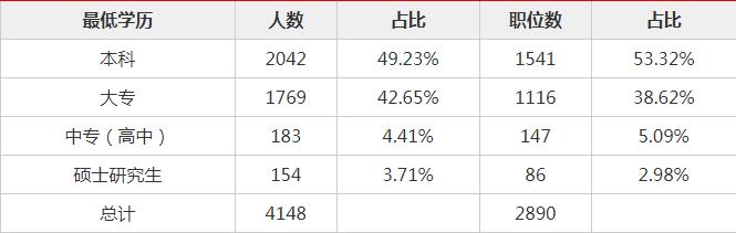 2019江西省考职位库,江西省考最多人报名岗位