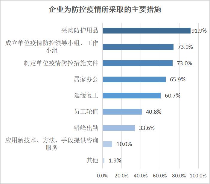 新型冠状病毒肺炎疫情影响下会员单位经营情况的调查报告