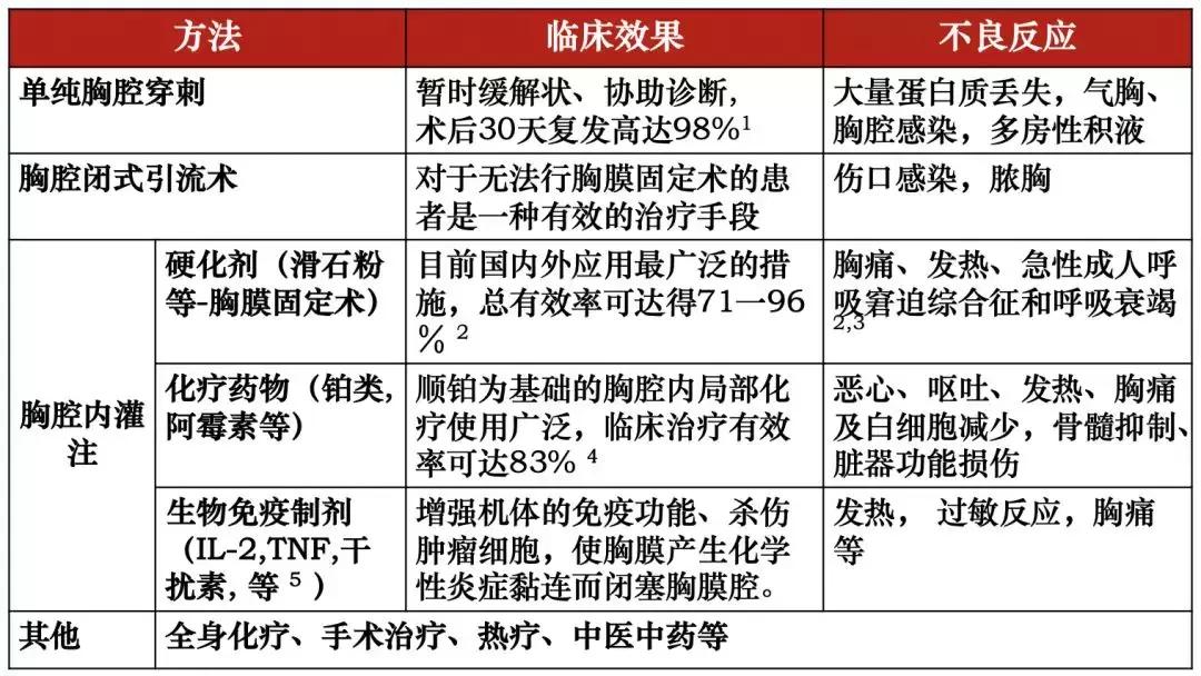 李为民门诊,胸腔积液诊断的中国专家共识ppt