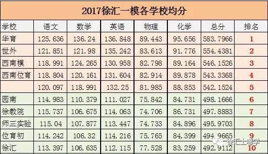 上海徐汇十大初中学校排名,徐汇四大初中私立名校
