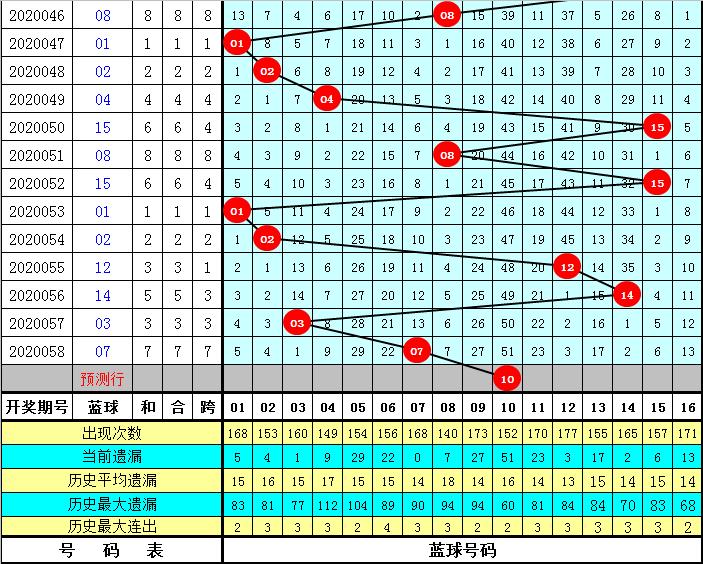 彩客双色球第2020059期：奇数1路红球表现活跃