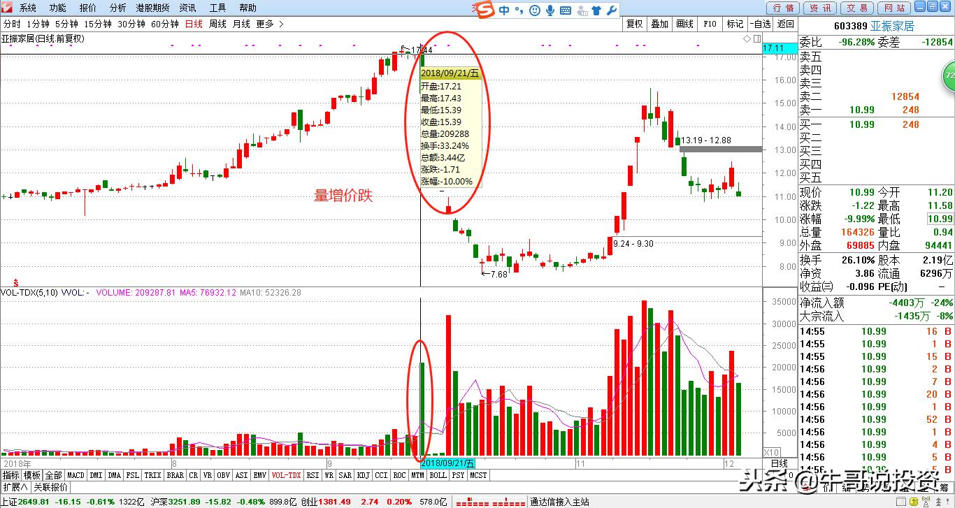 12.10新手入门:量价关系识别技巧,从入门到精通
