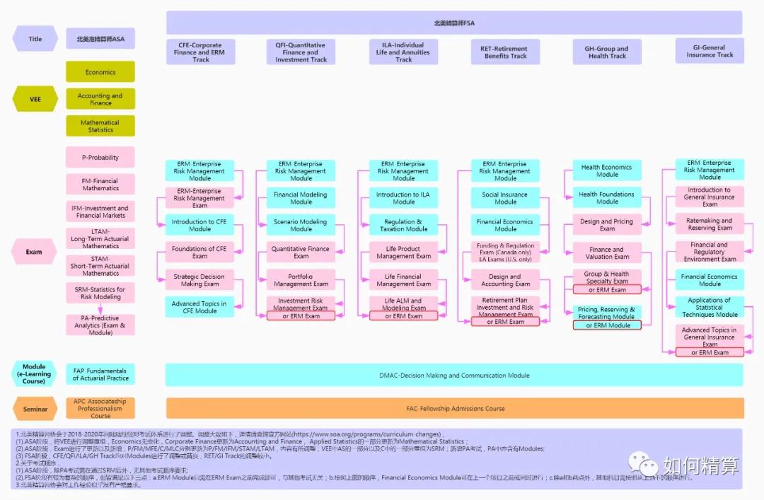 精算师证需要考哪几门课,精算师要考哪几门