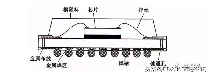 bga封装的发展历程,bga封装流程