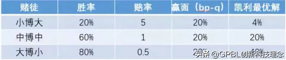 中国*场赌**和金融圈最著名的一个数学公式（非常值得看）