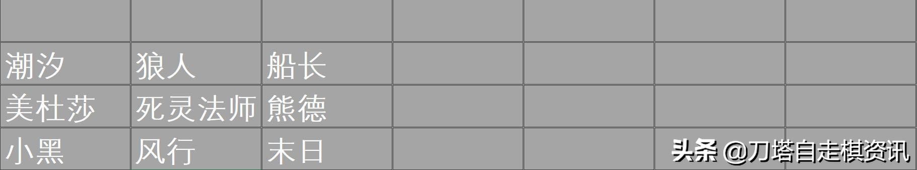 「阵容分享」亡灵家族为地皇加冕——猎人运营浅谈