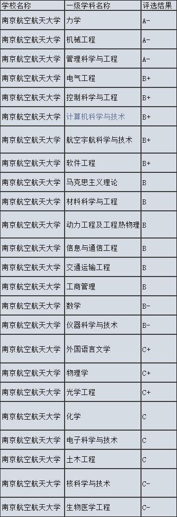 南京航空航天大学和985大学比怎样,南京航空航天和南京理工哪个更好