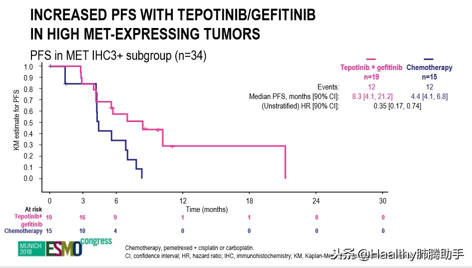 Tepotinib+吉非替尼中位无进展生存期21.2个月