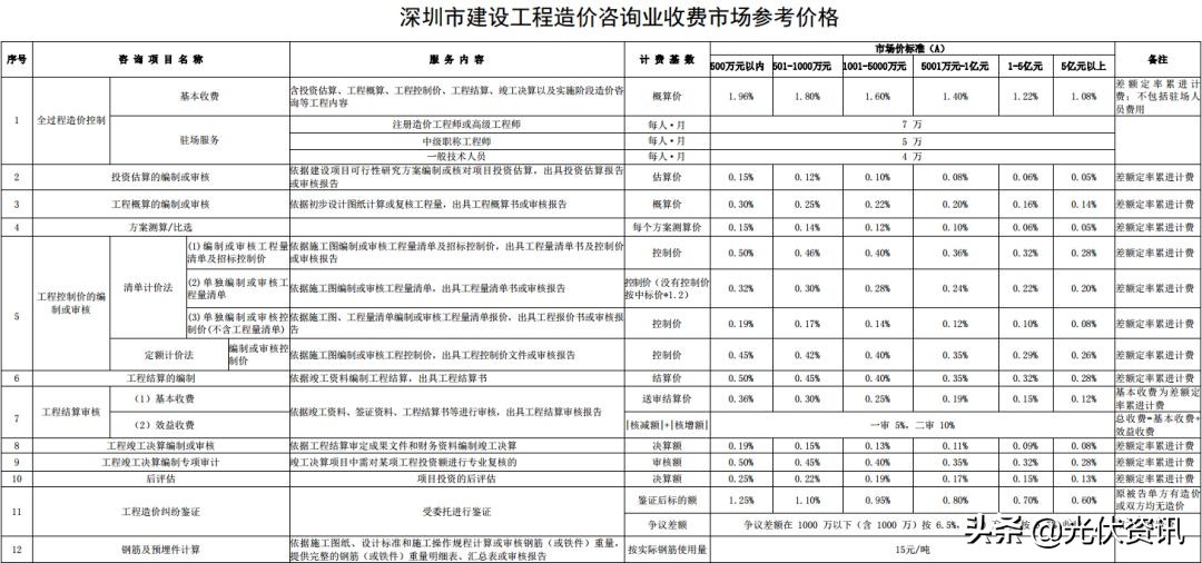 江苏工程造价咨询收费标准,四川省工程造价咨询收费标准