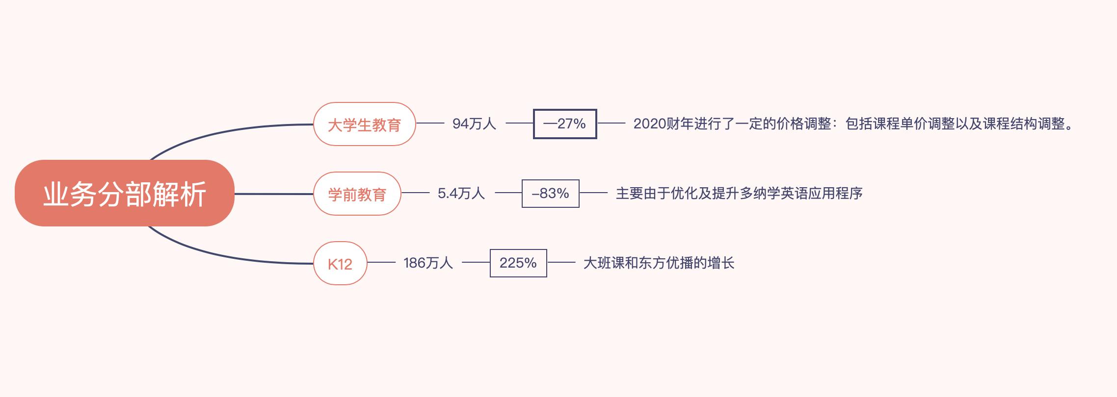 网络教培未来的航母，新东方在线全面分析（一）