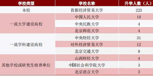 首都经济贸易大学毕业生去哪儿了：主要去京津冀，年薪10万+