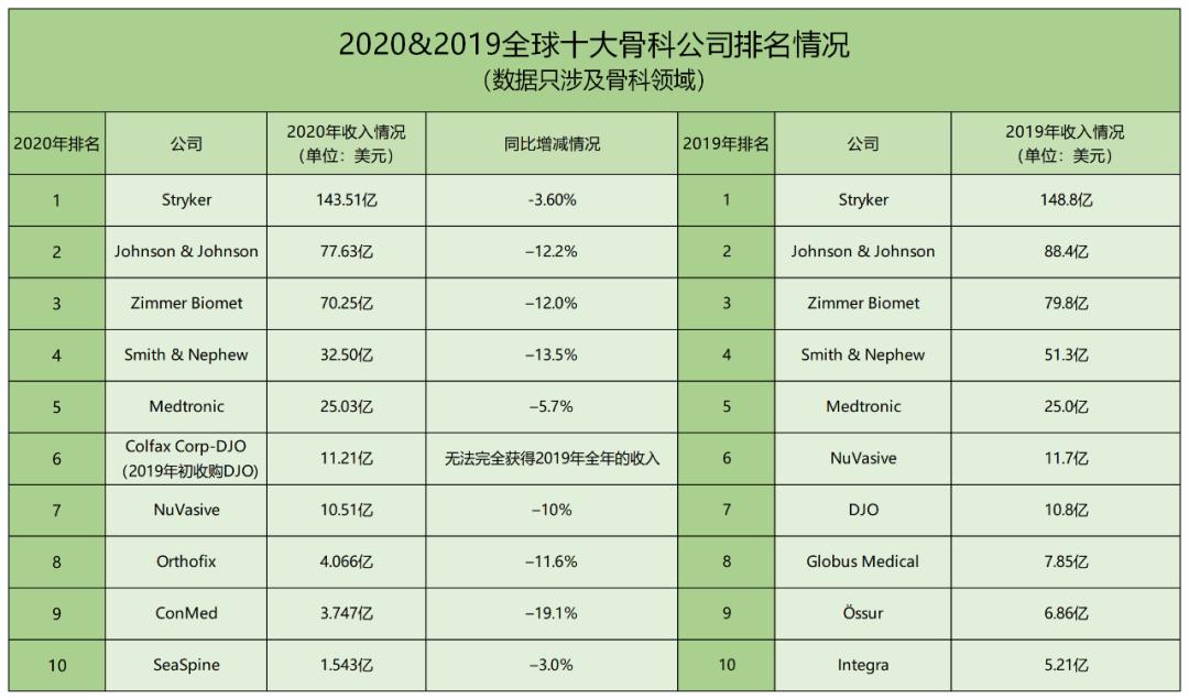骨科医疗器械巨头,骨科十大医疗器械公司