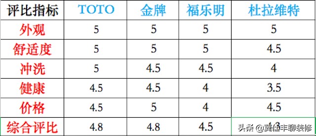 去了一趟闺蜜家,大家推荐一款好用的智能马桶