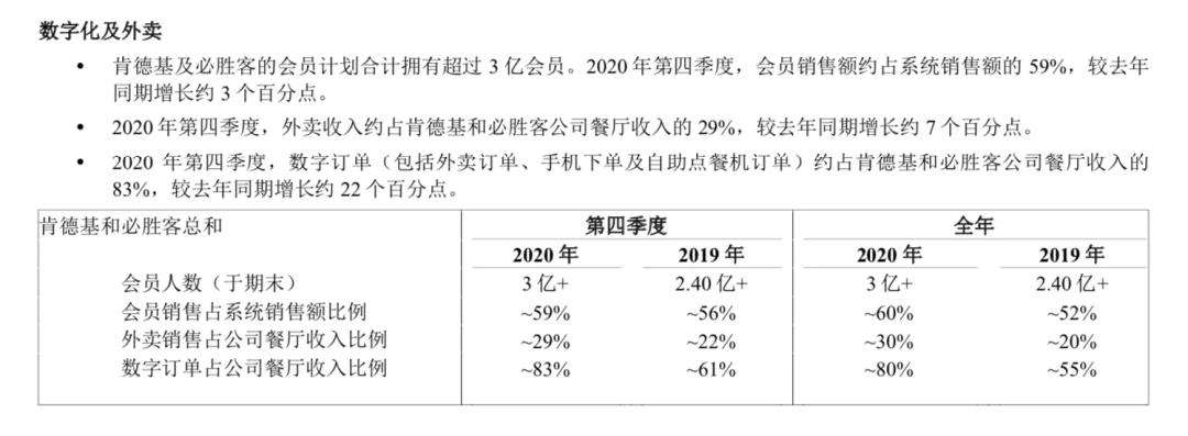 在国内再新开1万家店，百胜中国的野心到底有多大？