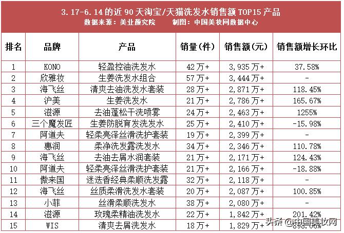 洗护市场的新增长点你发现了吗,全线飘红跑赢大盘