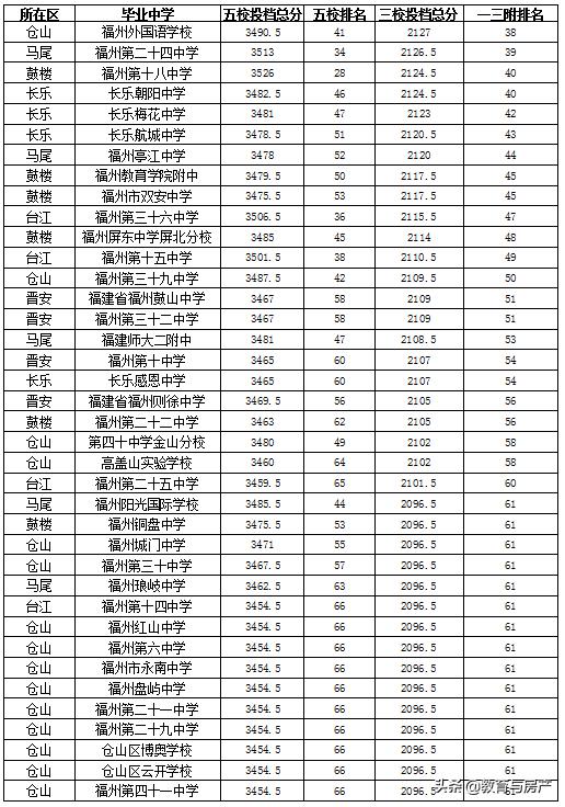 福州2023中考第二批录取,2022年福州中考一三附排名