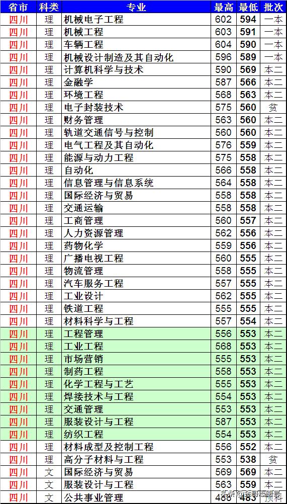 上海工程技术大学：20省专业录取分数线来了，中等生的好选择