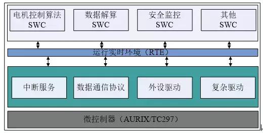 基于autosar的应用软件,基于autosar架构的软件平台
