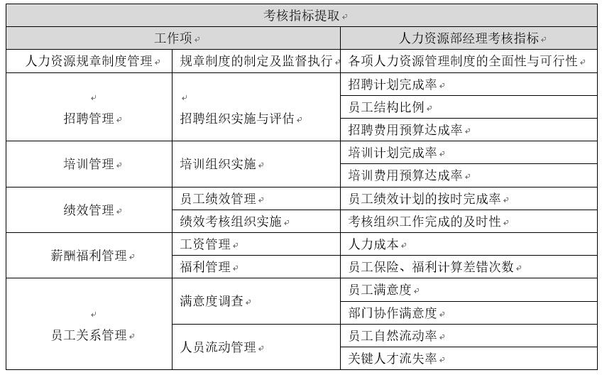 人力资源系统如何做绩效考核,衡量人力资源绩效考核指标
