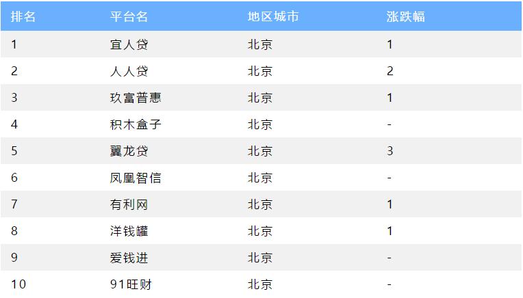 6家正规p2p平台最新进展,p2p理财石投金融