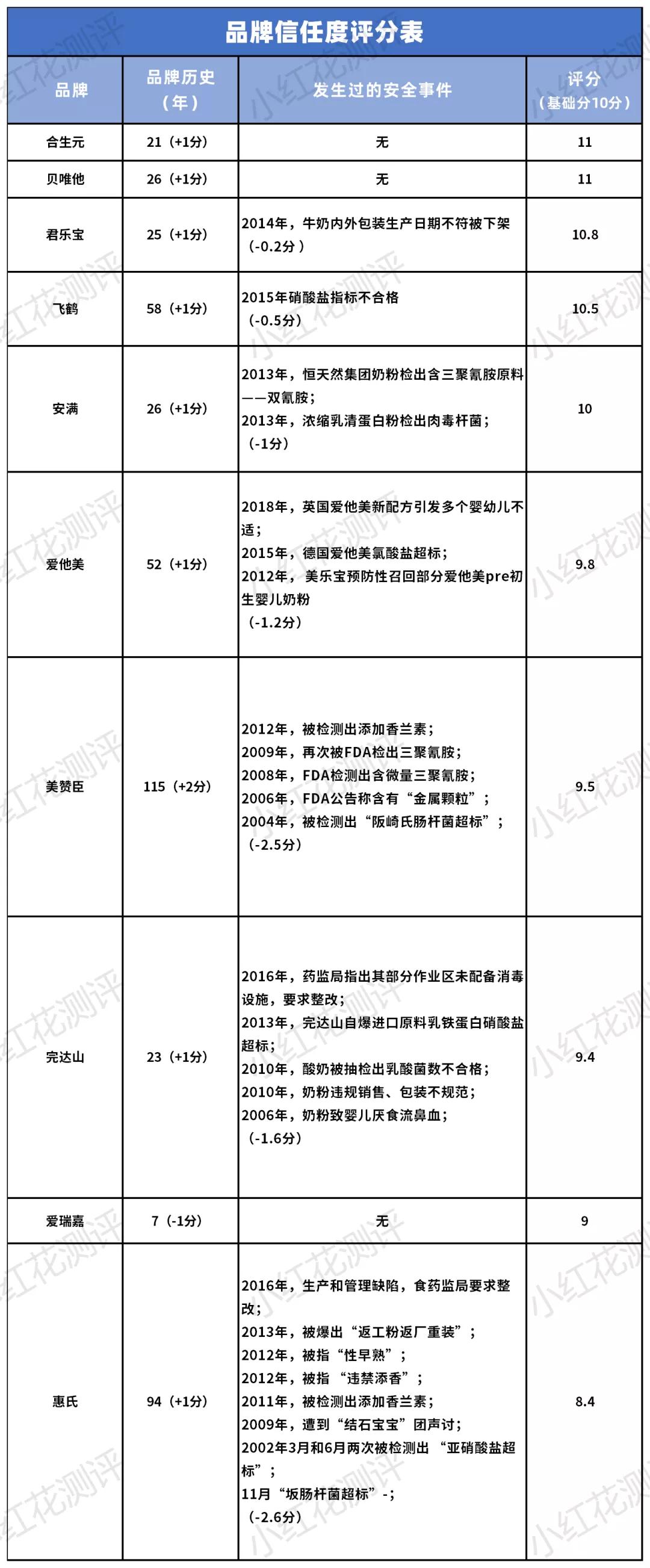 10款国产、国行配方奶粉横评：贝唯他可选择营养成分缺失