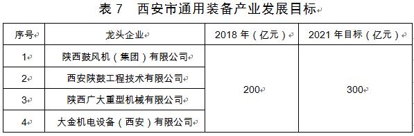西安市发布装备制造业产业发展规划,2019—2021年