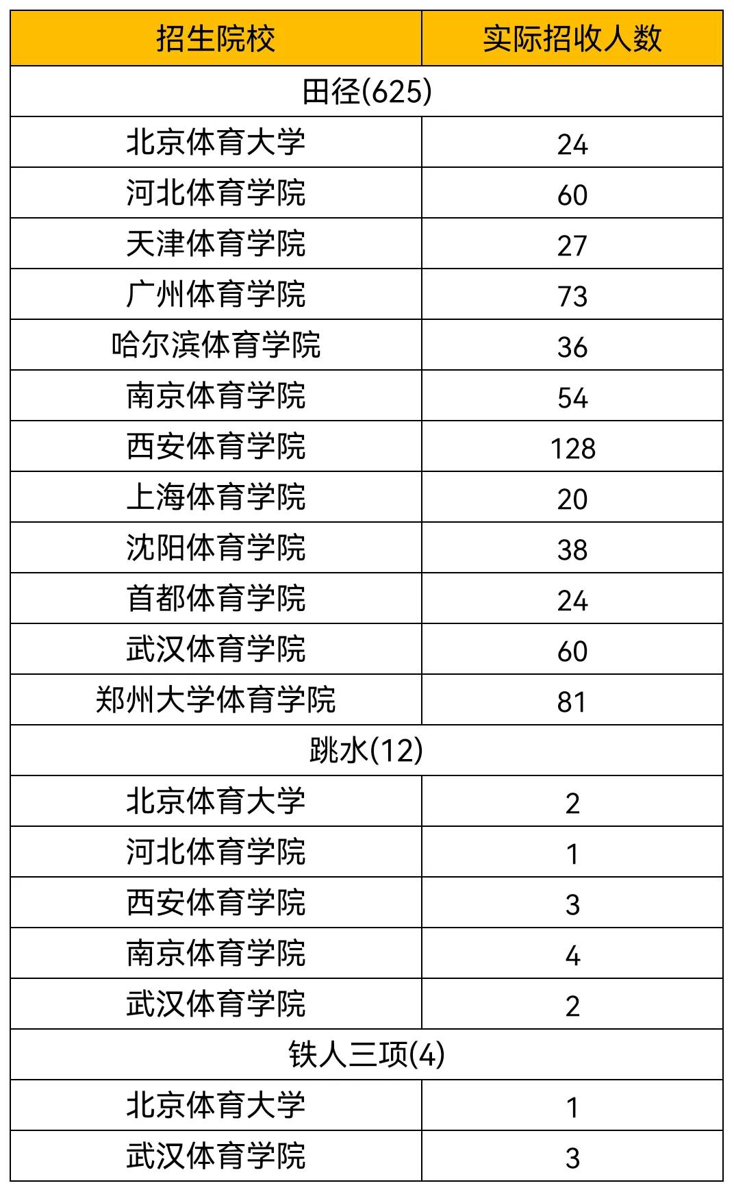 2024年体育单招院校招生简章,西南大学2021年体育单招录取名单