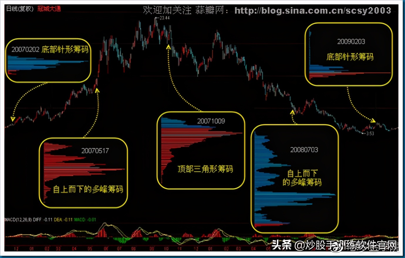 筹码分布图入门与技巧,筹码分布运用详解大全