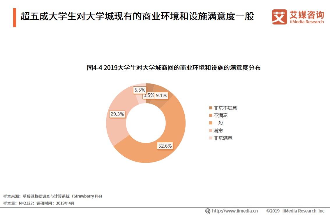 大学城商圈整体消费环境整体偏中低端，高端消费场所具有上升潜力