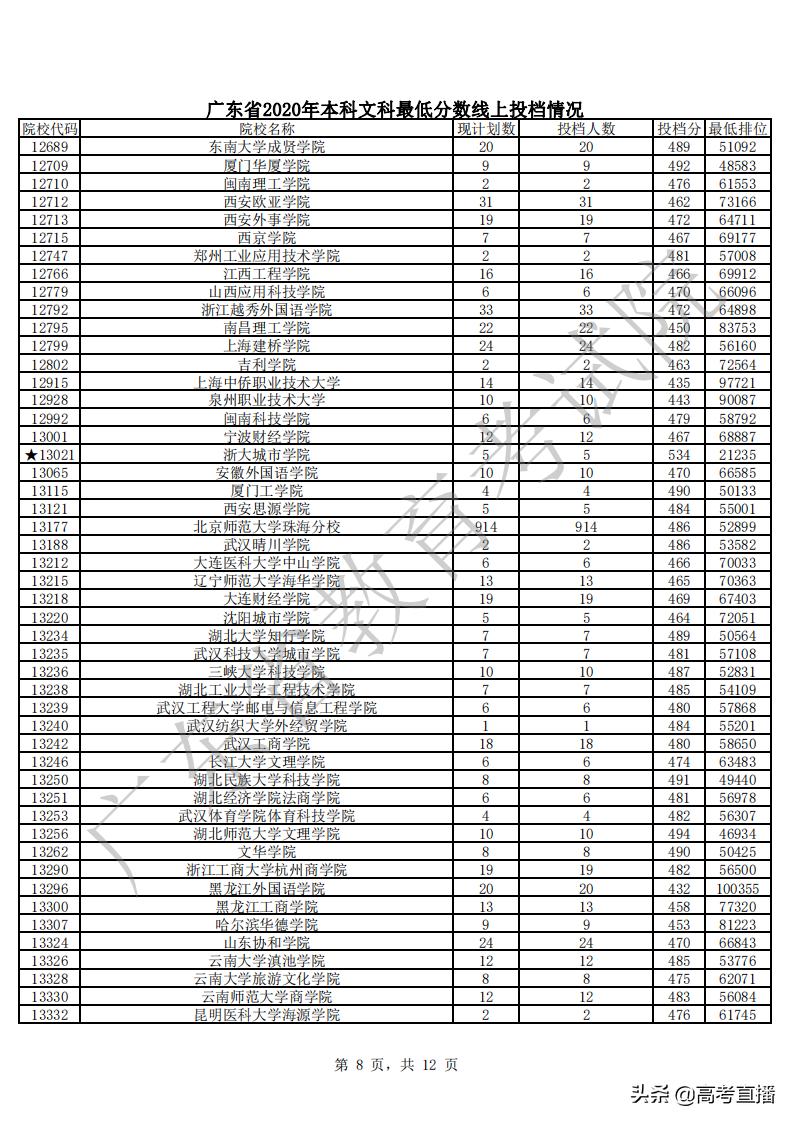 430分捡漏中山大学,广东高考500分捡漏