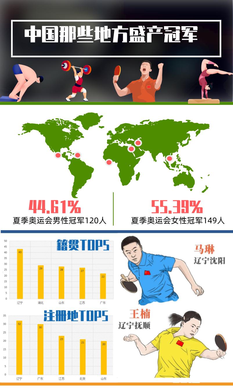 奥运冠军都来自哪些项目？哪些地方最盛产奥运冠军？