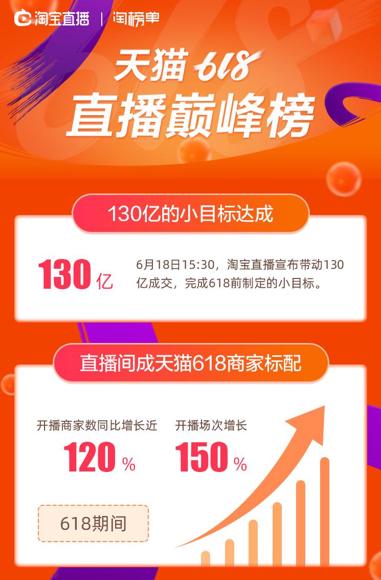 天猫618最新视频直播,618收官淘宝直播带货排行