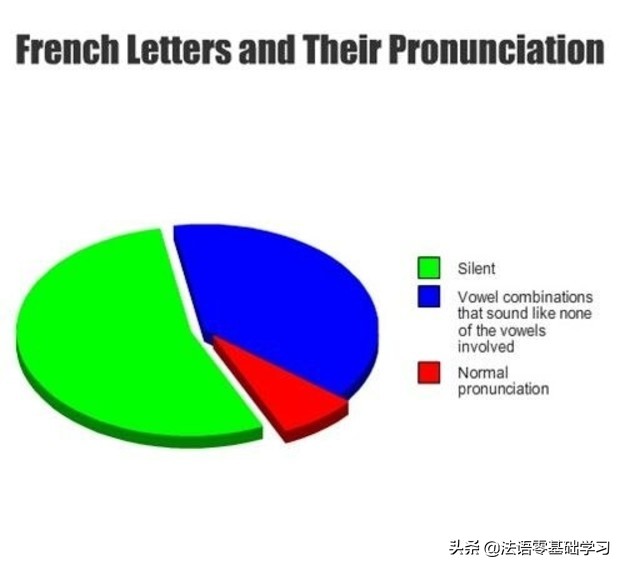 你学的法语竟是世界上最神奇的语言？