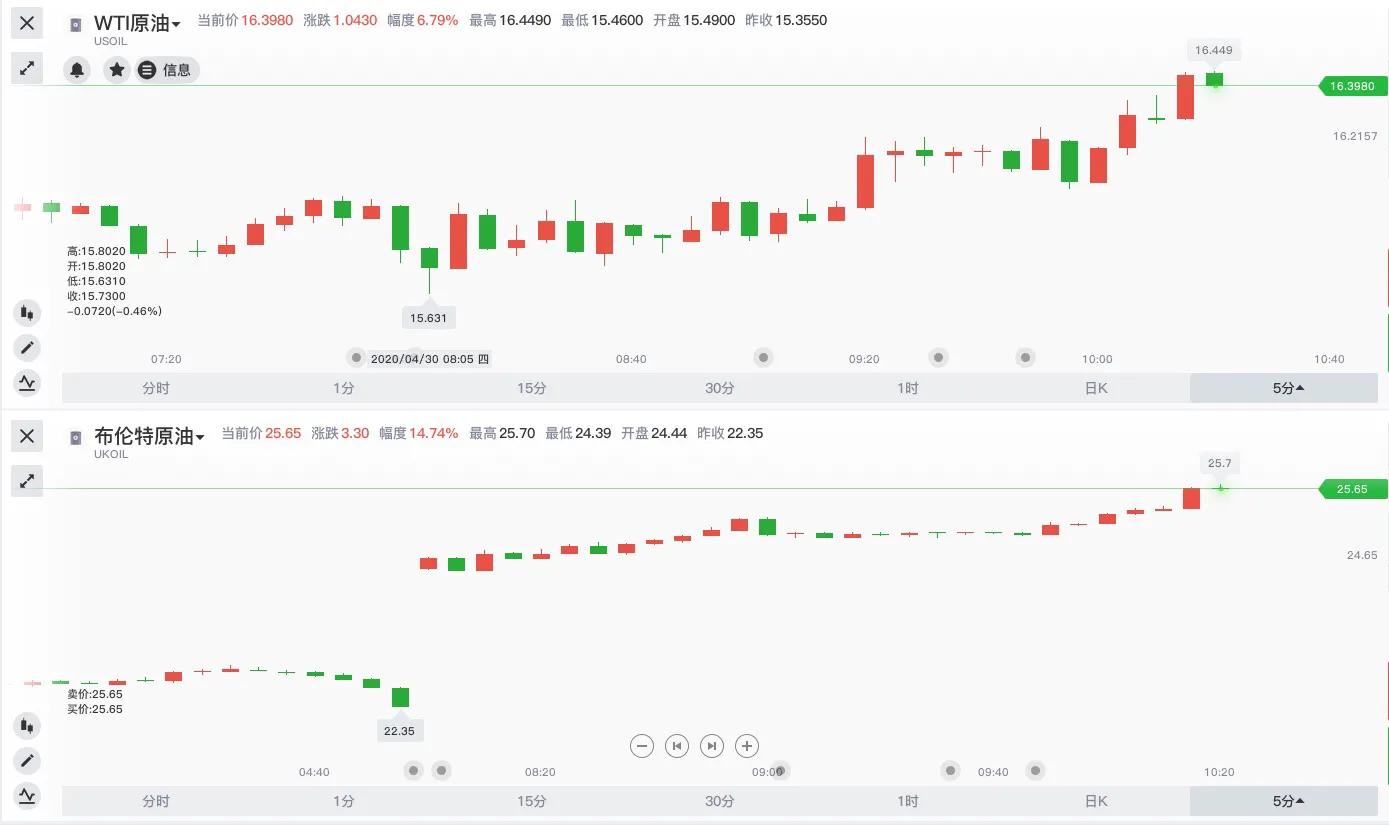 多重利好支撑运价持续上涨,多重利好共振油价