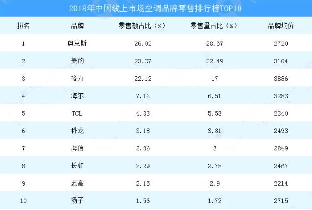 中国空调界黑马：用低价挑战格力，遭董明珠怒斥，现在怎么样了？