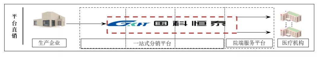 商业平台加速行业整合，盘一盘高值耗材、制药领域第三方平台模式