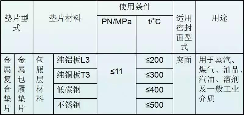 法兰垫片叫法与区分,法兰垫片材质代号表