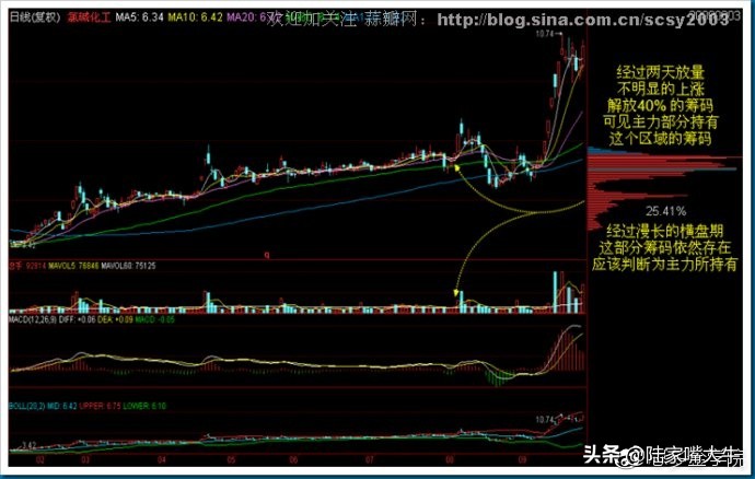 筹码分布战法全套讲解,筹码分布运用详解大全