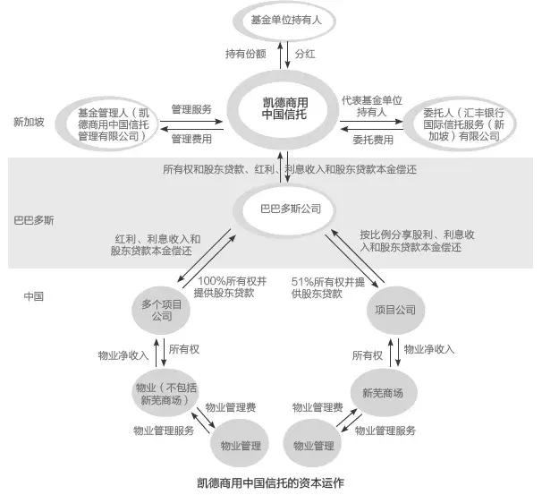 凯德的商业模式,凯德投资与资产管理