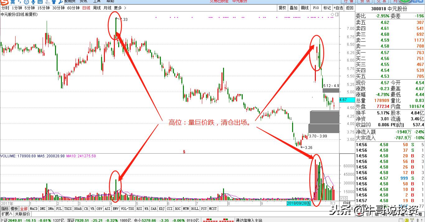 12.10新手入门:量价关系识别技巧,从入门到精通