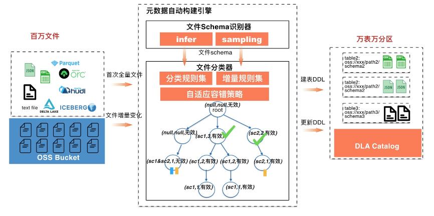 元数据管理技术框架有哪些,数据湖统一元数据管理引擎