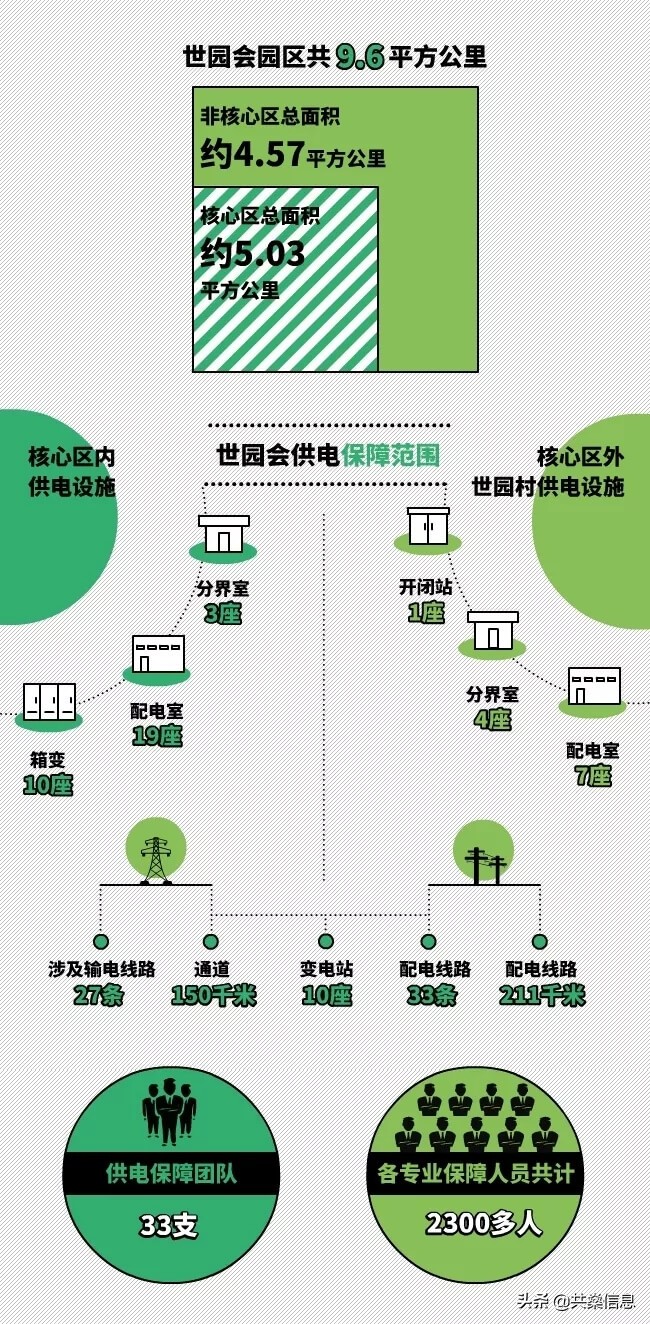 世园会开幕提供有力保障,世园会保电