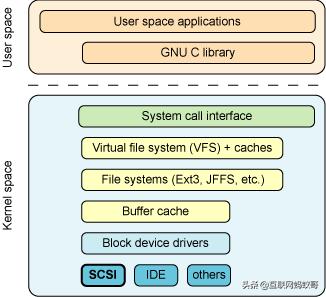 底层io和标准io区别,io性能分析