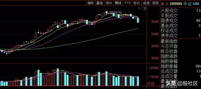 股社区：看个电影，大盘4%跌没了