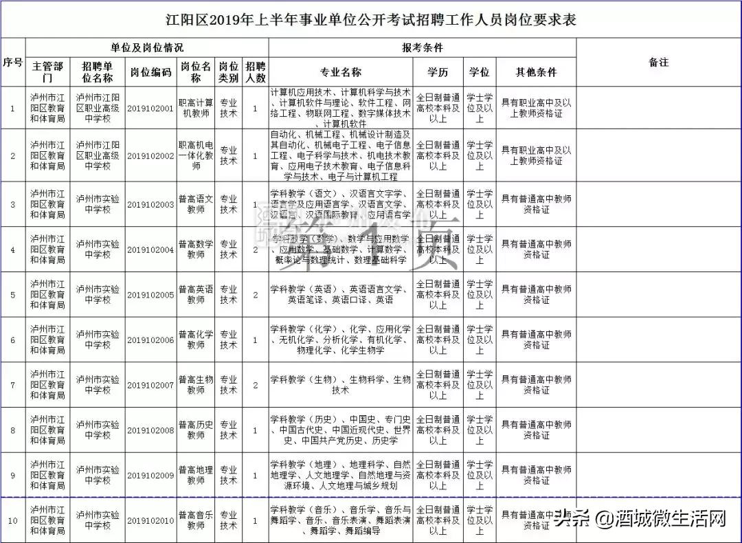 2021年上半年泸州事业编招聘人员,泸州市2020上半年事业单位录用